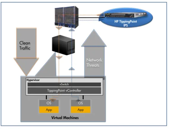 Figure 11: Virtualization-aware security: HP TippingPoint IPS + vController  Network Threats HP TippingPointIPS Hypervisor AppApp Virtual Machines OSOSClean TrafficvSwitchTippingPoint vController