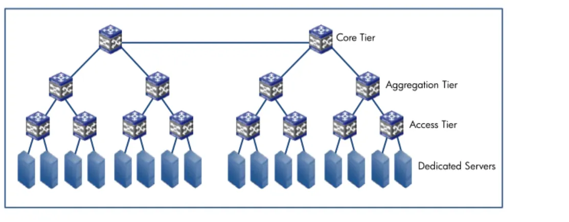 Figure 1: Customary three-tier data center network architecture. 