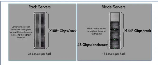 Figure 3: Blade servers are increasing bandwidth demands and connection densities at the server edge