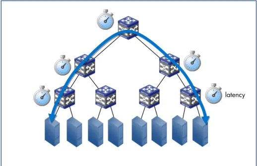 Figure 5: Hierarchical networks aren’t well suited for server-to-server communications