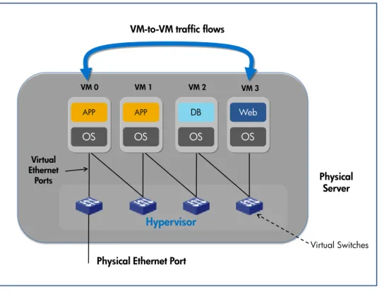 Figure 6: Server virtualization introduces a new virtual edge that is beyond the scope of existing administrative systems and  practices
