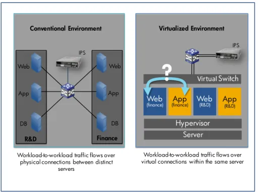 Figure 7: Conventional security tools and practices built around physical servers and physical switches can’t safeguard intra- intra-server, workload-to-workload communications
