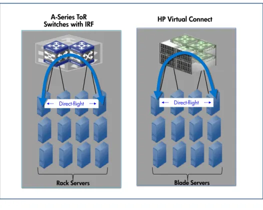 Figure 8: High performance server-to-server connectivity: HP A-Series ToR Switches with IRF for Rack Servers; HP Virtual  Connect for Blade Servers 
