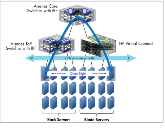 Figure 9: A two-tier network design enables direct-flight server-to-server connectivity while reducing cost and complexity