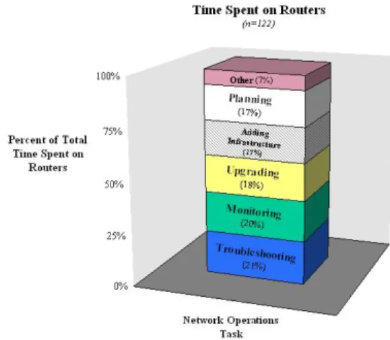 Fig. 1: Time spent on various network operations tasks 