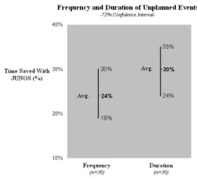 Fig. 2:  Reduction of frequency and duration of           unplanned events with JUNOS software 