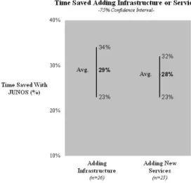 Fig. 5: Time saved adding infrastructure or services with  JUNOS software 