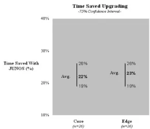 Fig. 7: Time saved with JUNOS software upgrading at  the core and edge 