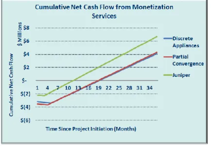 Figure 7 – Cumulative Net Cash Flow from Monetization Services 