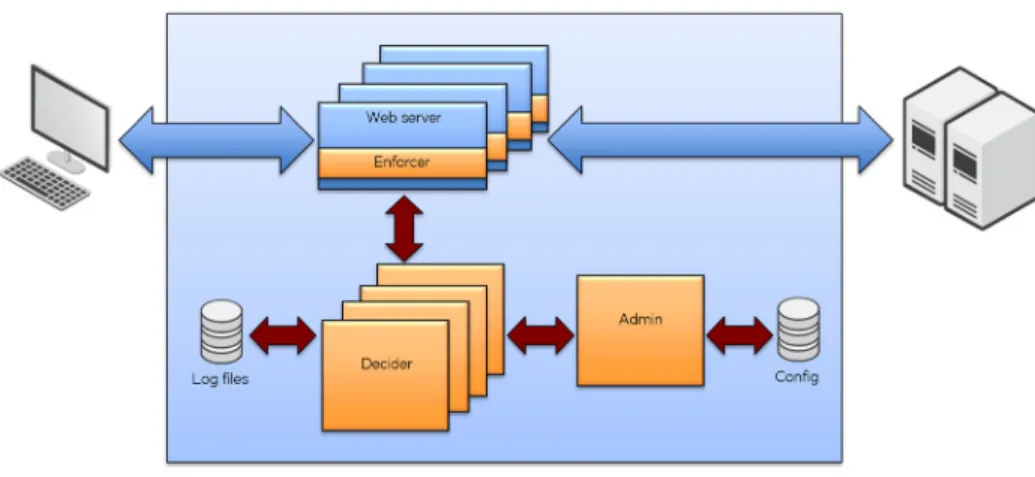 Figure 4: Brocade vWAF in a distributed deployment for a single application.