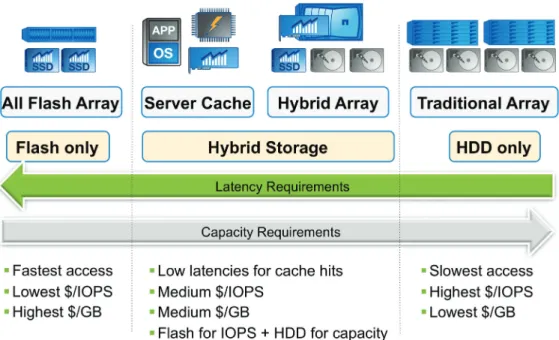 Figure	1)	Enterprise	storage	options.