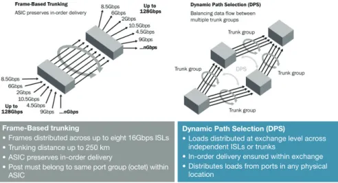 Figure	3)	Benefits	of	ISL	trunking	and	dynamic	path	selection.