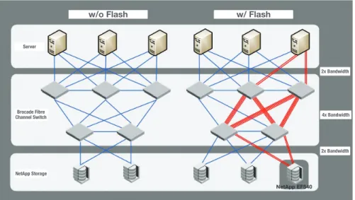 Figure	4)	Comparison	of	Fibre	Channel	topology	with	upgraded	version	that	includes	ISL	trunked	 links	or	8Gbps	SFPs	replaced	by	16Gbps	SFPs.