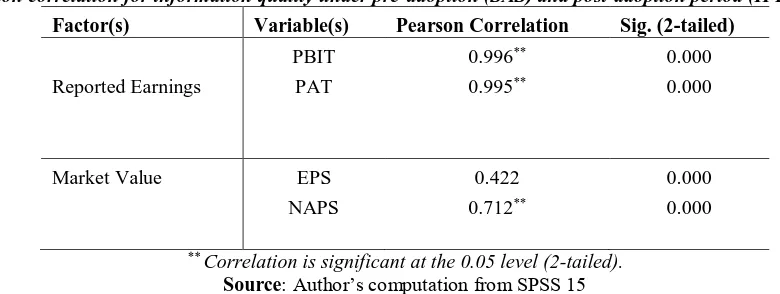 Table 3: Pearson correlation for financial statements comparability under pre-adoption (SAS) and post-adoption period (IFRS) 