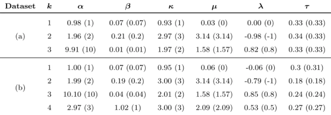 Table 2: Estimated and true parameters for sampled data from mixture of Abe-Ley distribu- distribu-tion (The true values are shown in parenthesis)
