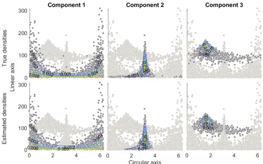 Fig. 3: Component-wise densities for the true and the estimated parameters for Dataset (a) 2 3 4 5-2.95-2.9-2.85-2.8-2.75-2.7