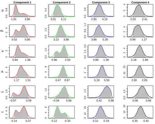 Fig. 6: Posterior densities of the parameters for best Abe-Ley mixture model for wave dy- dy-namics.