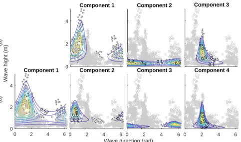 Fig. 7: Component-wise densities for (a) Abe-Ley mixture model estimated by [11] and (b) Abe-Ley mixture model estimated by our proposed approach.