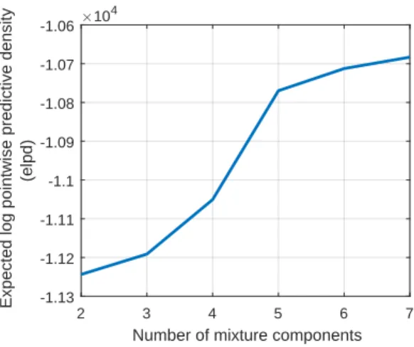Fig. 8: elpd values for model selection in modeling EV arrivals (the bend in the curve is used for selecting the best number of mixture components)