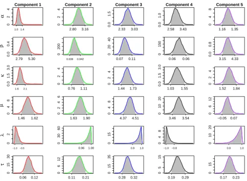 Fig. 9: Posterior densities of the parameters for best Abe-Ley mixture model for EV arrival