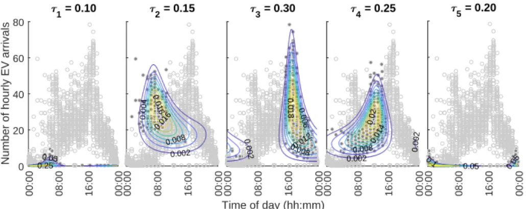 Fig. 10: Component-wise densities for the true and estimated parameters in modeling EV arrivals