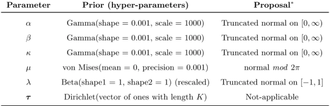 Table 1: Choice of priors and proposal distributions at the input of Algorithm 1