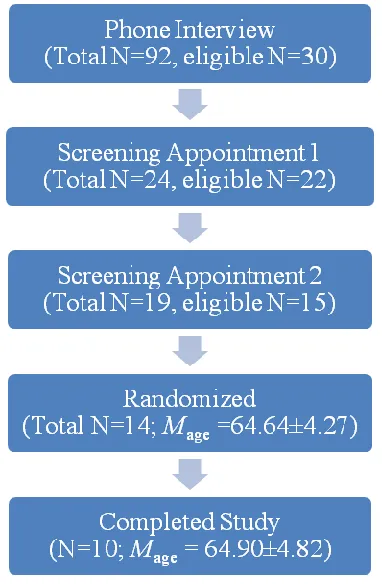 Figure 2.1. Study Enrollment at Flow Chart.  Mean age and standard deviation are reported for the randomized and completed stages