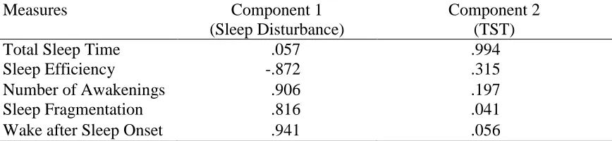 Table shows sleep measures and corresponding factor loadings.  Actigraphic data do not include baseline data