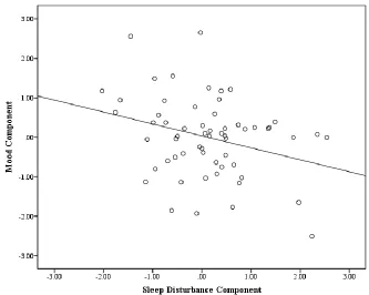 Figure 3.3. Scatterplot of Mood and Sleep Disturbance Components.  No outliers (±3 standard deviations from mean) were identified in regression analysis