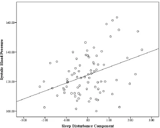 Figure 3.5. Scatterplot of Total Sleep Time and Diastolic Blood Pressure.  No outliers (±3 standard deviations from mean) were identified in regression analysis