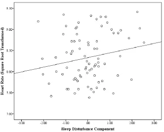 Figure 3.8. Scatterplot of Disturbance Component and Heart Rate.  No outliers (±3 standard deviations from mean) were identified in regression analysis.