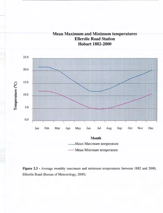 Figure 2.3 • Average monthly maximum and minimum temperatures between 1882 and 2000, 
