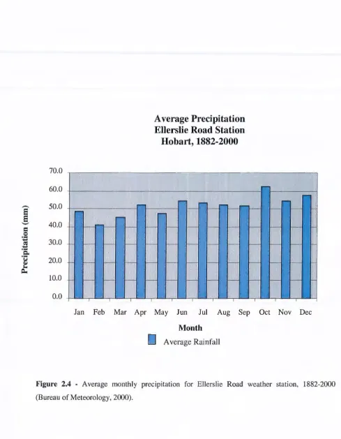 Figure 2.4 - Average monthly precipitation for Ellerslie Road weather station, 1882-2000 