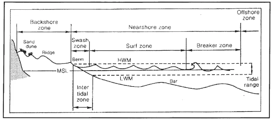Figure 3.1 The definition of the shore zone regions (Viles and Spencer, 1995). 