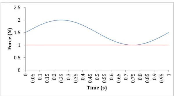 Figure 1: Force plot at 1 hertz with a static load of 1 N and a dynamic force of    1 N 