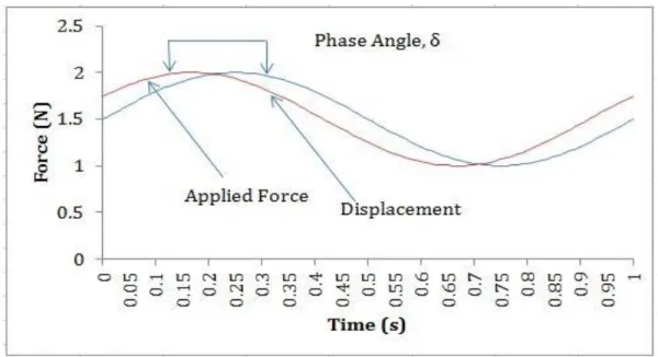 Figure 3: Force plot at 1 hertz and a static force of 1 N. The figure shows the  applied force and the material response 