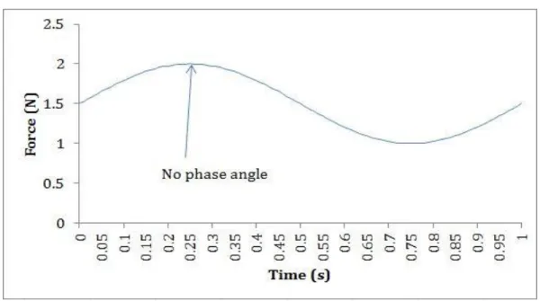 Figure 4: Force plot at 1 hertz and a static force of 1 N, perfectly elastic solid. 