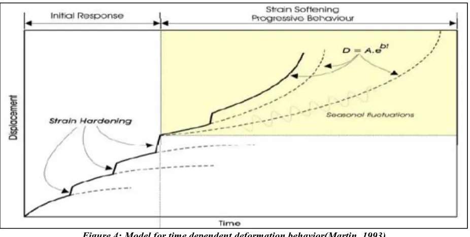 Figure 4: Model for time dependent deformation behavior(Martin, 1993) 