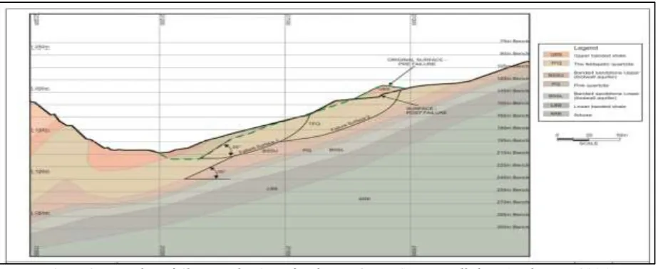 Figure 9: Footwall slope and geological nature of section 33E before failure 