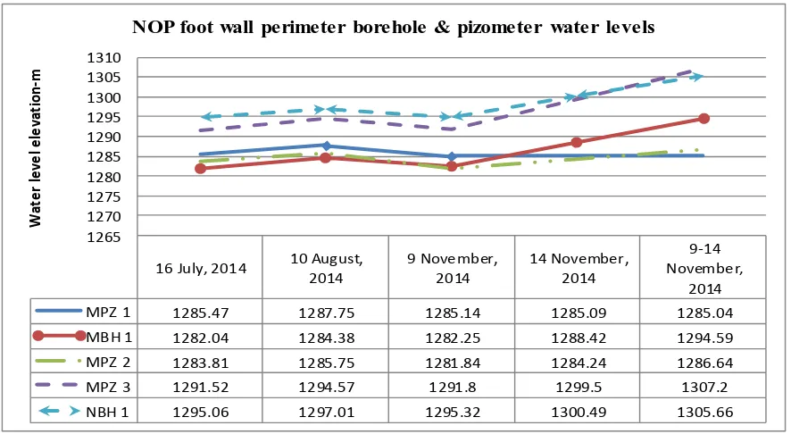 Table III: Ground water piezometer readings at the foot wal 16 July, 2014 10 August, 2014 9 November, 2014 14 November, 2014l 9-14 November, 2014