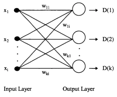Fig. 3.14 Basic architecture of Kohonen self-organising feature map 