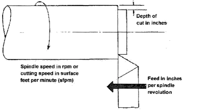 Figure 2.1 Typical turning operation [2] 