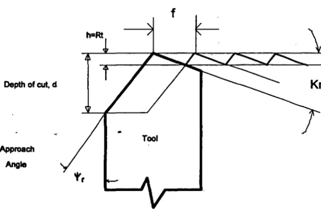 Figure 2.4 Surface geometry after cutting [3] 
