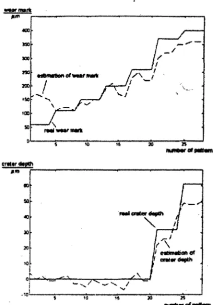 Figure 2.17 Estimation of wear mark (top) and crater depth (bottom) for the tool life 