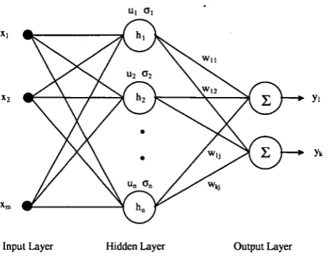 Fig. 3 .11 Basic architecture of a radial basis function network [ 117] 