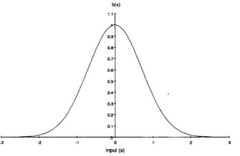 Fig. 3 .12 Shape of the Gaussian function using u = 0 and cr = 1 