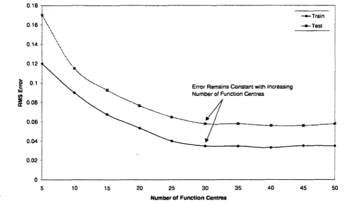 Fig. 3.13 Illustrative graph of RMS error behavior with increasing number of 
