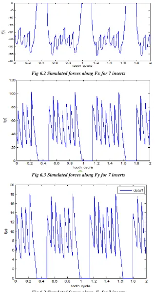 Fig 6.2 Simulated forces along  Fz for 7 inserts 