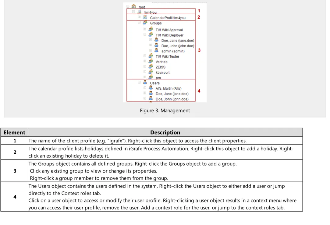 Figure 3. Management