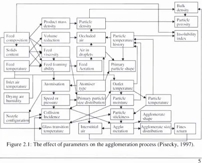 Figure 2. 1 :  The effect of parameters on the agglomeration process (Pisecky, 1 997)